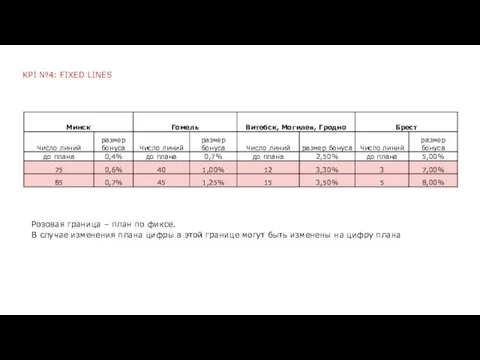 KPI №4: FIXED LINES Розовая граница – план по фиксе.