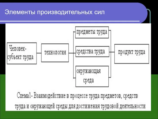 Элементы производительных сил