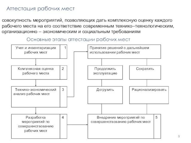 Аттестация рабочих мест совокупность мероприятий, позволяющих дать комплексную оценку каждого