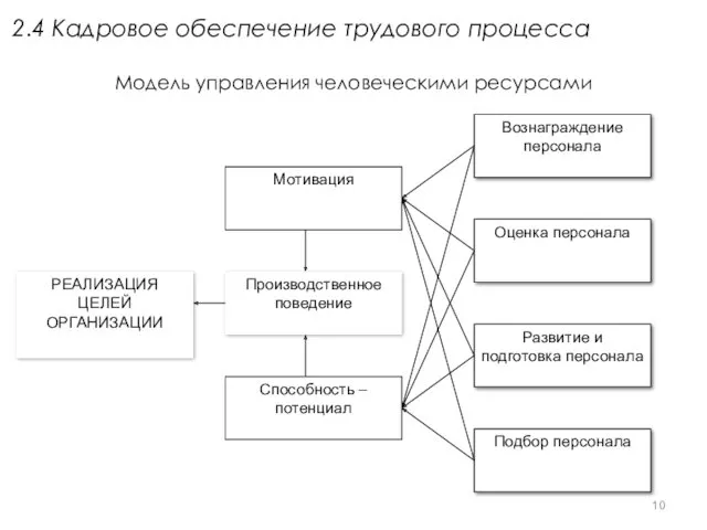 2.4 Кадровое обеспечение трудового процесса Модель управления человеческими ресурсами