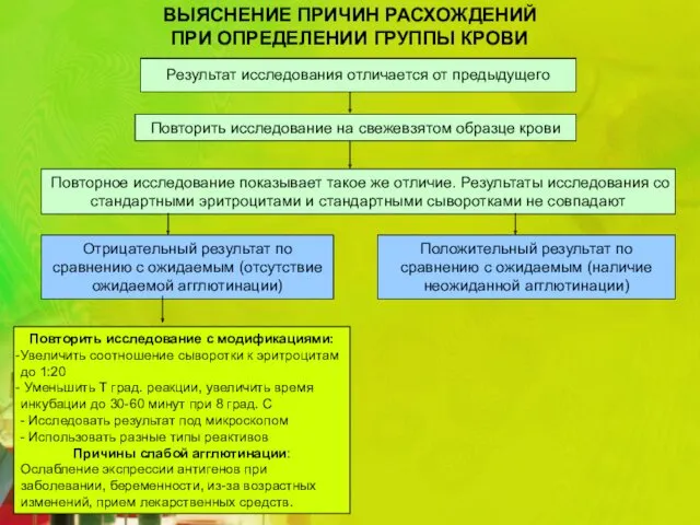 ВЫЯСНЕНИЕ ПРИЧИН РАСХОЖДЕНИЙ ПРИ ОПРЕДЕЛЕНИИ ГРУППЫ КРОВИ Результат исследования отличается