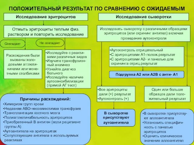 ПОЛОЖИТЕЛЬНЫЙ РЕЗУЛЬТАТ ПО СРАВНЕНИЮ С ОЖИДАЕМЫМ Исследование эритроцитов Исследование сыворотки