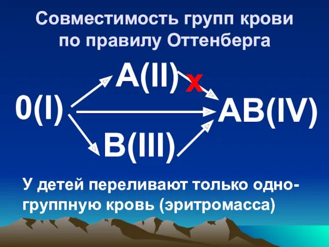 Совместимость групп крови по правилу Оттенберга 0(I) A(II) B(III) AB(IV)