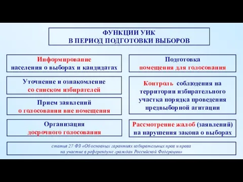 Информирование населения о выборах и кандидатах Уточнение и ознакомление со