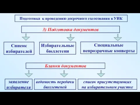 3) Подготовка документов ведомость передачи бюллетеней Специальные непрозрачные конверты Избирательные