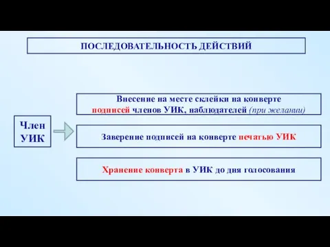 ПОСЛЕДОВАТЕЛЬНОСТЬ ДЕЙСТВИЙ Внесение на месте склейки на конверте подписей членов