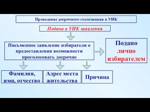 Причина Письменное заявление избирателя о предоставлении возможности проголосовать досрочно Подано