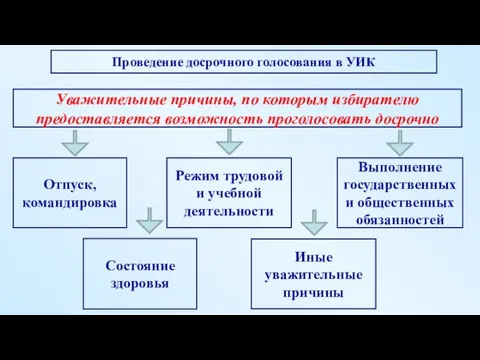 Отпуск, командировка Уважительные причины, по которым избирателю предоставляется возможность проголосовать