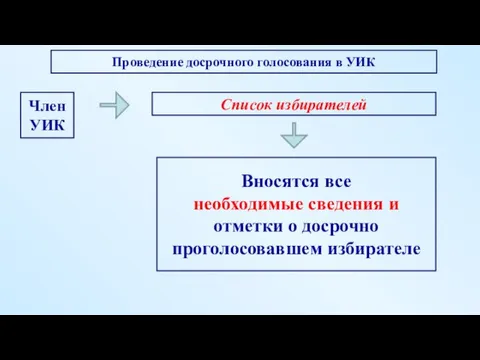 Вносятся все необходимые сведения и отметки о досрочно проголосовавшем избирателе