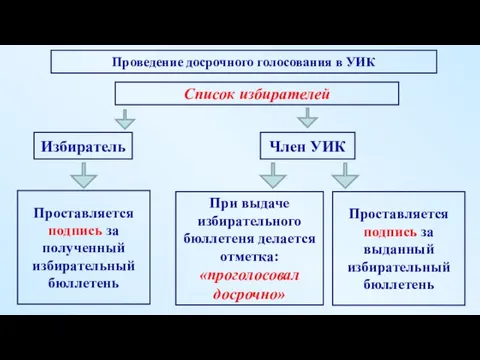 Список избирателей При выдаче избирательного бюллетеня делается отметка: «проголосовал досрочно»