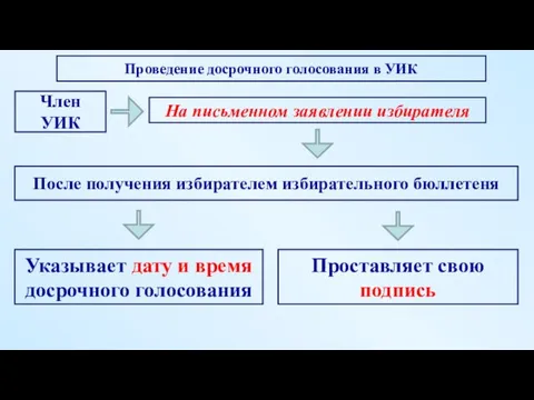 После получения избирателем избирательного бюллетеня Указывает дату и время досрочного