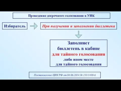 Заполняет бюллетень в кабине для тайного голосования либо ином месте