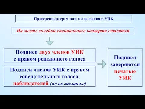 Подписи двух членов УИК с правом решающего голоса На месте