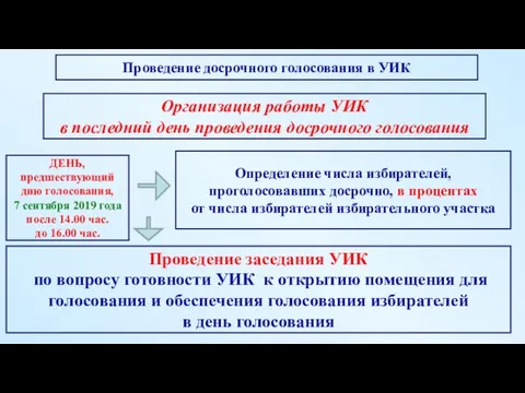 Организация работы УИК в последний день проведения досрочного голосования Определение