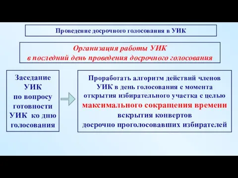 Проработать алгоритм действий членов УИК в день голосования с момента