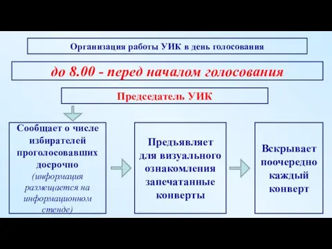 до 8.00 - перед началом голосования Председатель УИК Предъявляет для