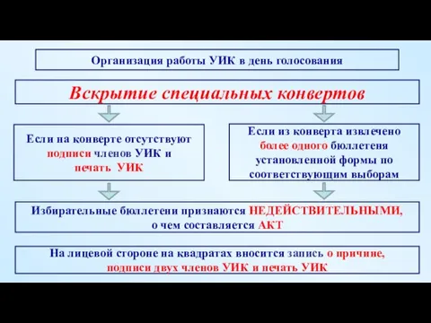 Если на конверте отсутствуют подписи членов УИК и печать УИК