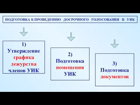 2) Подготовка помещения УИК 3) Подготовка документов 1) Утверждение графика