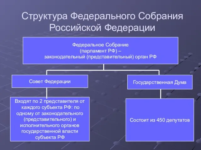 Структура Федерального Собрания Российской Федерации Федеральное Собрание (парламент РФ) –