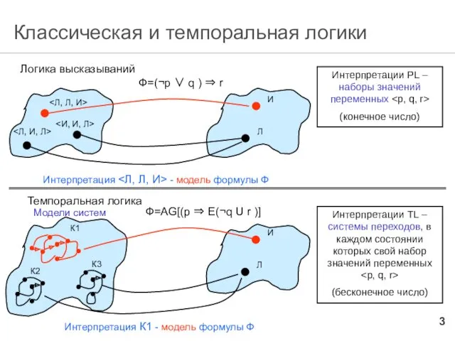 Классическая и темпоральная логики Логика высказываний Ф=(¬p ∨ q )