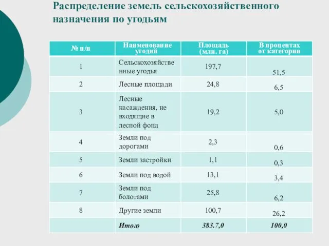 Распределение земель сельскохозяйственного назначения по угодьям