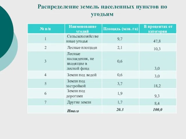 Распределение земель населенных пунктов по угодьям