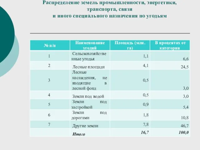 Распределение земель промышленности, энергетики, транспорта, связи и иного специального назначения по угодьям