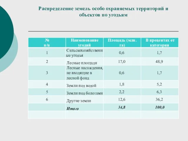 Распределение земель особо охраняемых территорий и объектов по угодьям