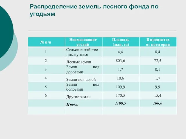 Распределение земель лесного фонда по угодьям