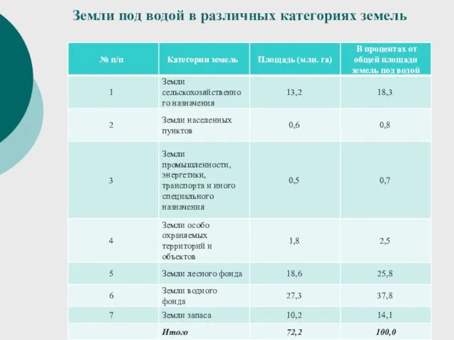 Земли под водой в различных категориях земель