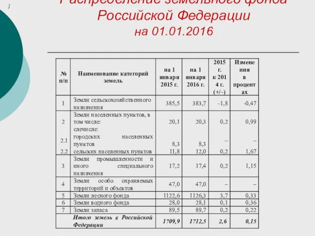 Распределение земельного фонда Российской Федерации на 01.01.2016 )