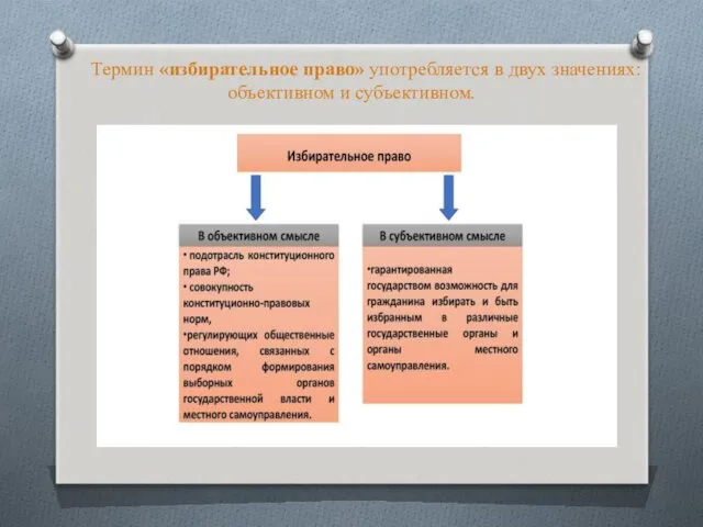 Термин «избирательное право» употребляется в двух значениях: объективном и субъективном.