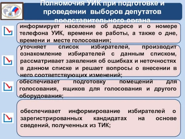 Полномочия УИК при подготовке и проведении выборов депутатов представительного органа