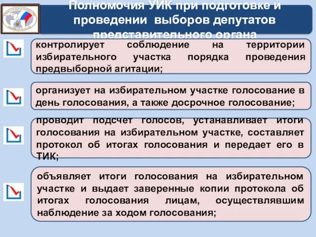 Полномочия УИК при подготовке и проведении выборов депутатов представительного органа контролирует соблюдение на