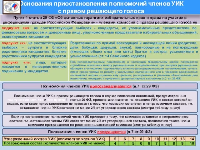 Пункт 1 статьи 29 ФЗ «Об основных гарантиях избирательных прав