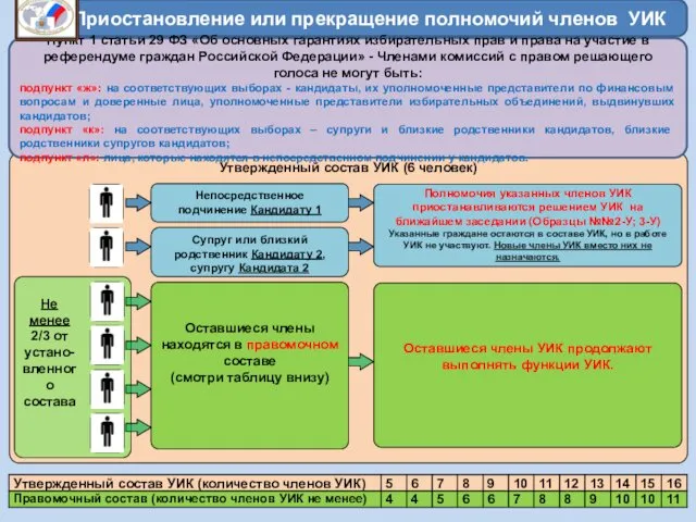 Утвержденный состав УИК (6 человек) Непосредственное подчинение Кандидату 1 Супруг