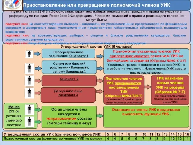 Утвержденный состав УИК (6 человек) Непосредственное подчинение Кандидату 1 Супруг или близкий родственник