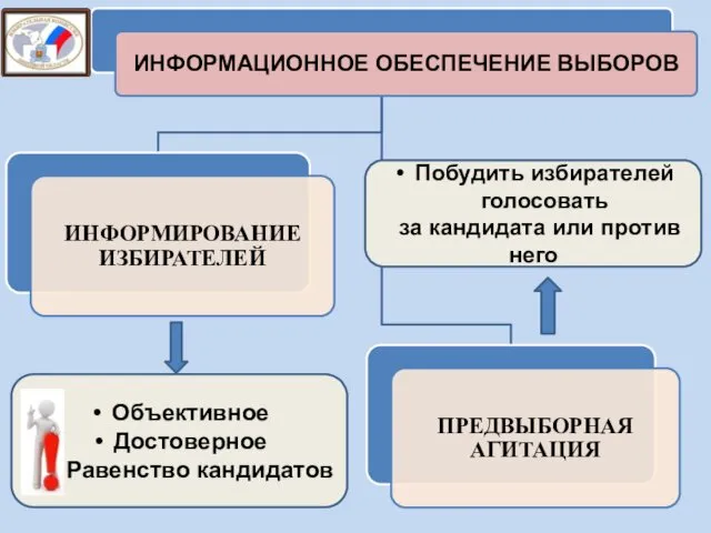 Объективное Достоверное Равенство кандидатов Побудить избирателей голосовать за кандидата или против него