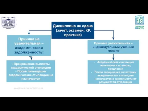 Дисциплина не сдана (зачет, экзамен, КР, практика) Причина не уважительная