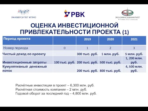 ОЦЕНКА ИНВЕСТИЦИОННОЙ ПРИВЛЕКАТЕЛЬНОСТИ ПРОЕКТА (1) Расчётные инвестиции в проект –