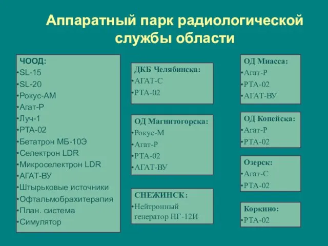 Аппаратный парк радиологической службы области ЧООД: SL-15 SL-20 Рокус-АМ Агат-Р