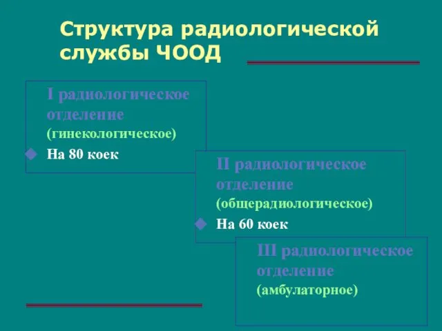 Структура радиологической службы ЧООД I радиологическое отделение (гинекологическое) На 80