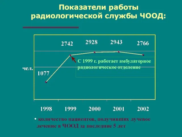 Показатели работы радиологической службы ЧООД: С 1999 г. работает амбулаторное