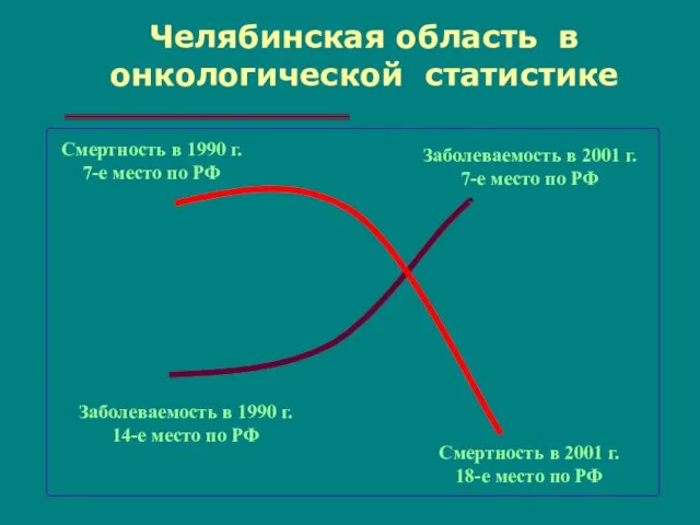 Челябинская область в онкологической статистике Заболеваемость в 2001 г. 7-е