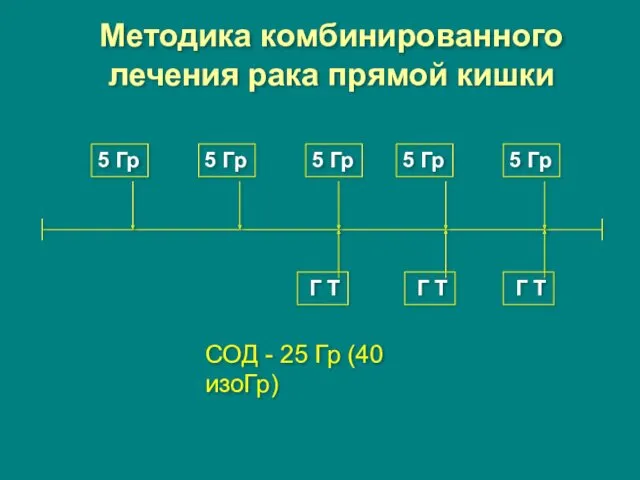 Методика комбинированного лечения рака прямой кишки СОД - 25 Гр (40 изоГр)