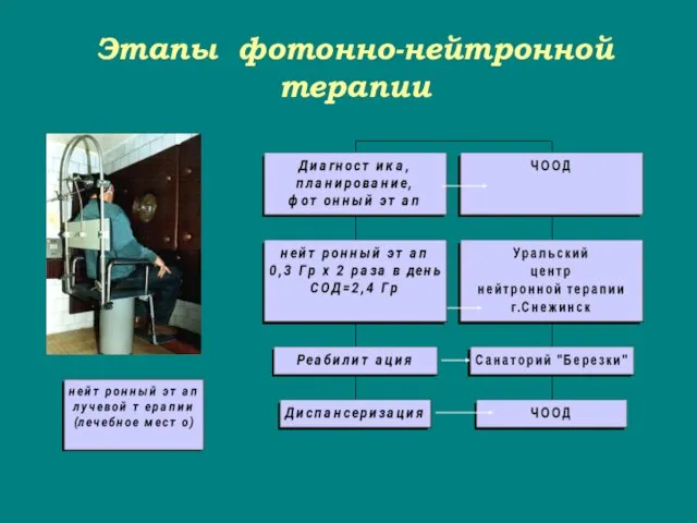 Этапы фотонно-нейтронной терапии