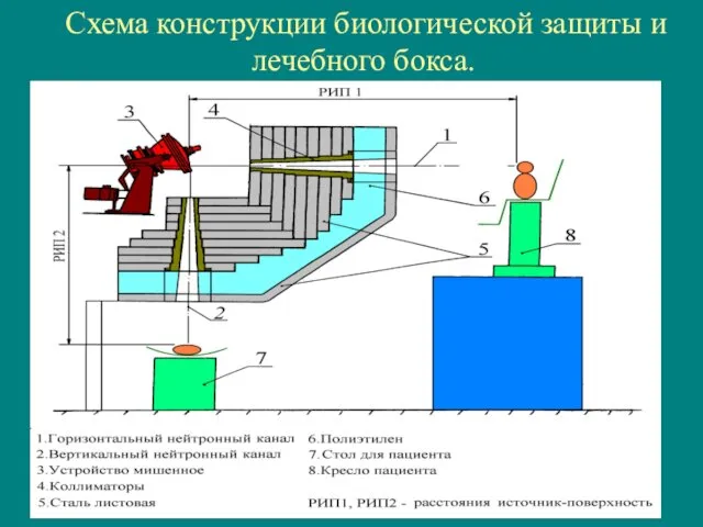 Схема конструкции биологической защиты и лечебного бокса.