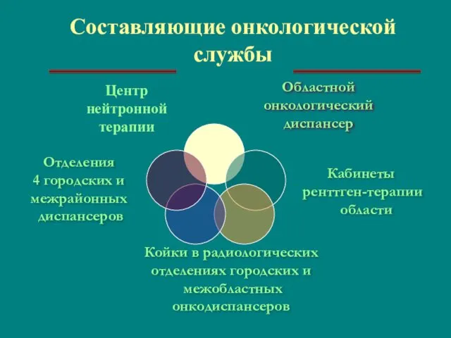 Составляющие онкологической службы Областной онкологический диспансер Отделения 4 городских и