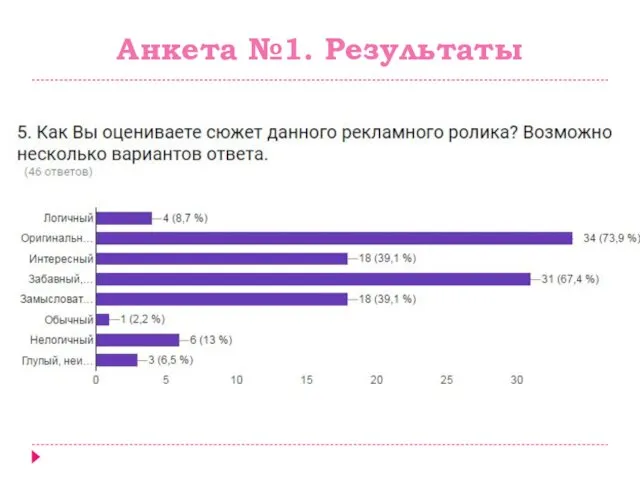 Анкета №1. Результаты 93,5% опрошенных ответили, что использование животных в