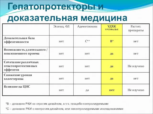 Гепатопротекторы и доказательная медицина *В – доказано РКИ со строгим